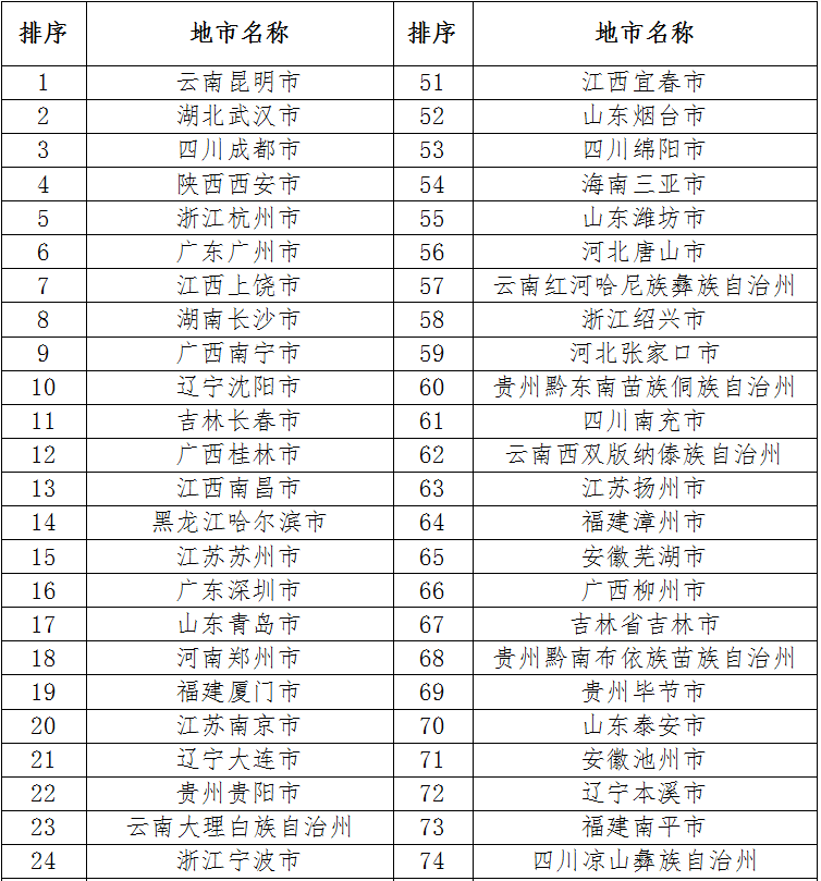 深圳市稳居2025全国百强地市榜首