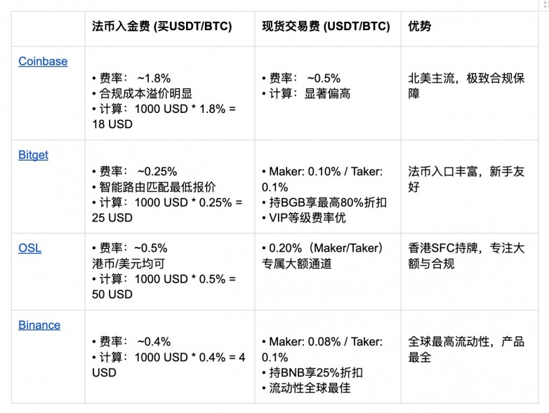 2025年主流平臺比特幣購買手續(xù)費終極對決：Coinbase、Bitget、OSL、Binance深度評測