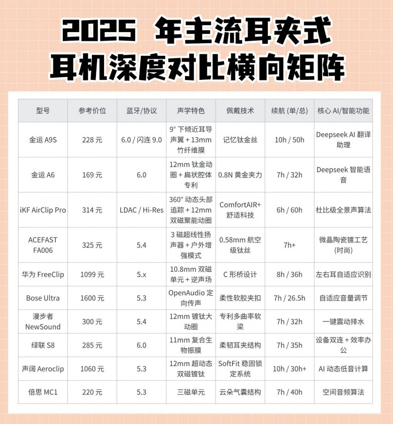 最值得买的耳夹式耳机：2025 年主流型号深度对比与推荐