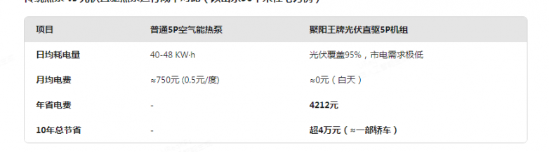 传统热泵 vs 光伏直驱热泵运行成本对比.png