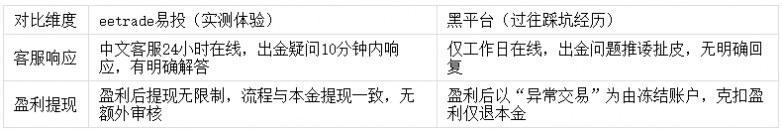 实测ee trade易投:靠谱吗?监管查询+出金速度全揭秘 实测ee trade易投:靠谱吗?监管查询+出金速度全揭秘