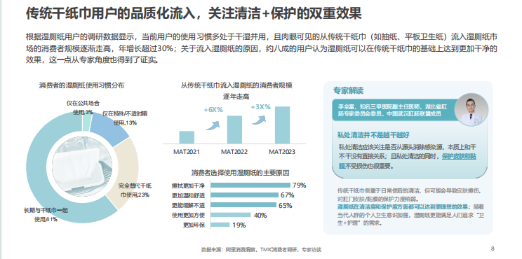 你为什么不用湿厕纸？调研显示：“湿厕纸太薄了，容易破，会脏手！”是首要原因