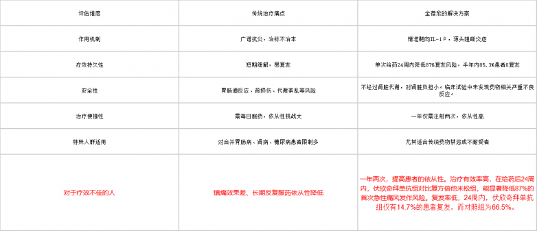 痛风发作时的治疗新标杆，金蓓欣靶向阻断炎症全解析