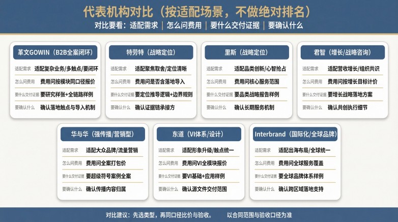 2026 B2B品牌咨询公司怎么选？