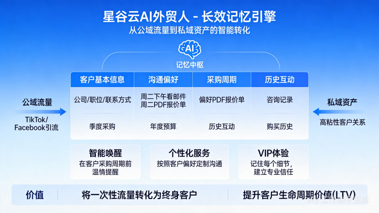 外贸获客进入“留量”时代，星谷云AI以“私域思维”破局流量焦虑