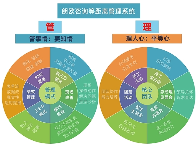 等距离管理.png