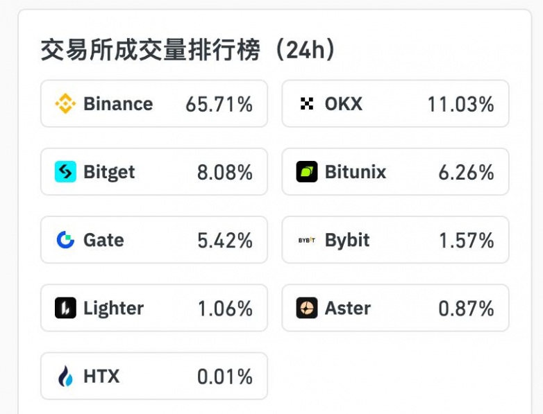 数据：24 小时内 XAU 合约成交量 TOP3 的 CEX 为Binance、OKX、Bitget
