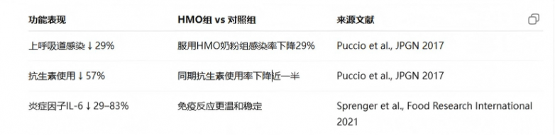 权威临床实证，HMO明显改善敏宝反复易敏体质