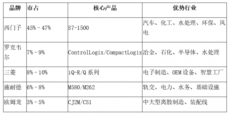 大中型PLC行业分析与应用指南 ——面向化工、冶金、建材、水务企业技术与采购决策者 大中型PLC行业分析与应用指南 ——面向化工、冶金、建材、水务企业技术与采购决策者