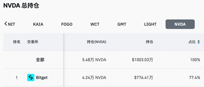 数据：Bitget 英伟达（NVDA）合约持仓量占全网 77.4%