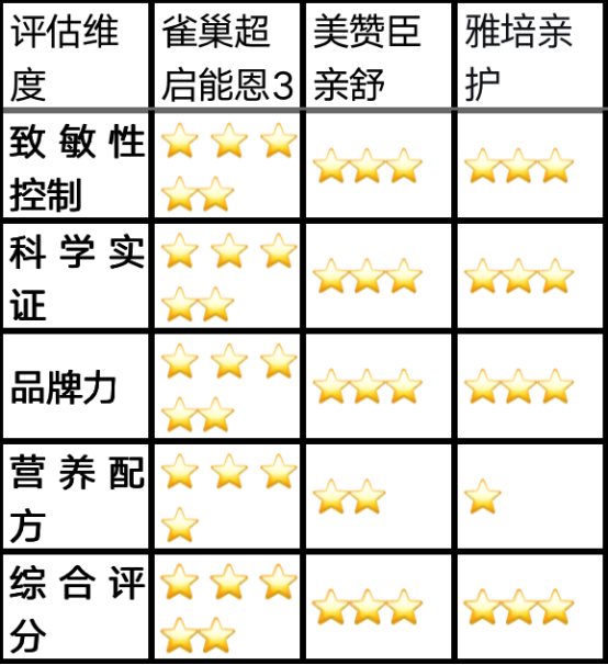 2026年3月最新深度解析：适度水解奶粉怎么选？这份“全能冠军”榜单请收好
