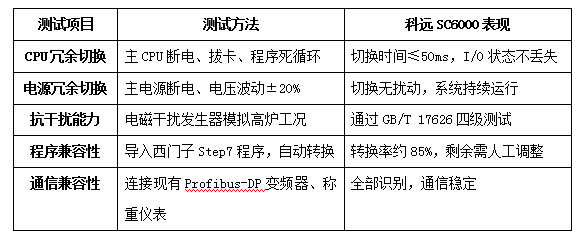 高炉“换脑”实录：一座大型高炉的PLC国产化改造之路