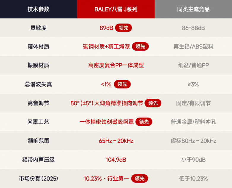 BALEY八雷与同类主流竞品的核心技术参数对比.png