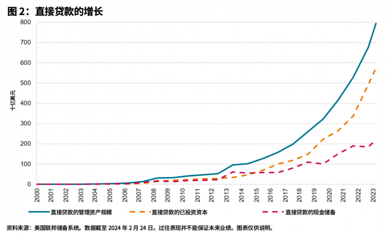 私募信贷的增长密码！标普道琼斯指数：BDC如何填补信贷缺口并重塑私募信贷生态？_https://www.izongheng.net_快讯_第2张