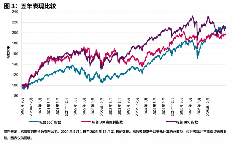 私募信贷的增长密码！标普道琼斯指数：BDC如何填补信贷缺口并重塑私募信贷生态？_https://www.izongheng.net_快讯_第3张