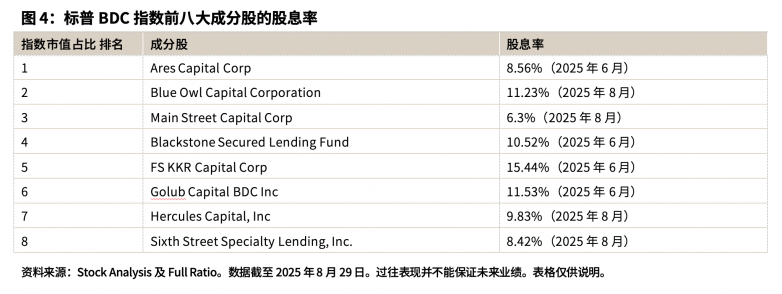 私募信贷的增长密码！标普道琼斯指数：BDC如何填补信贷缺口并重塑私募信贷生态？_https://www.izongheng.net_快讯_第4张