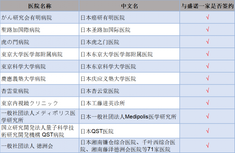 盛诺一家日本签约合作医院列表