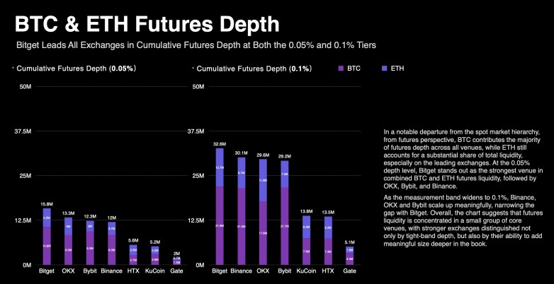 TokenInsight 流动性报告：Bitget 领跑 BTC/ETH 合约市场