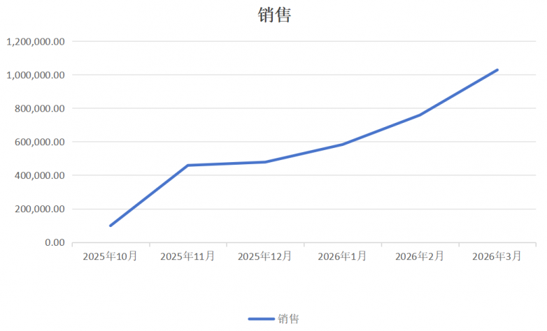 NORO小方盒内部数据显示，自25年10月后，销量稳步上升