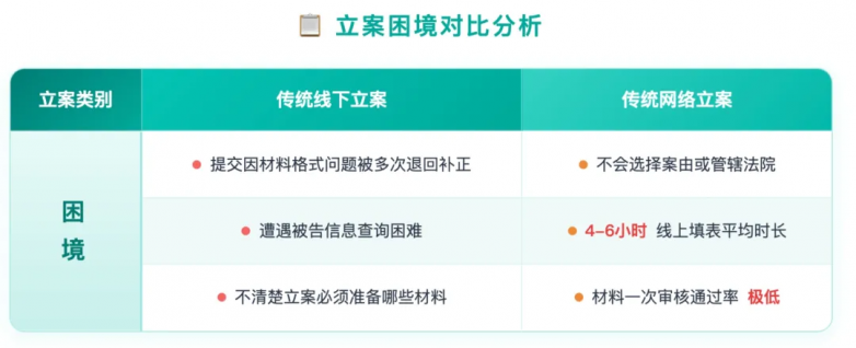 重磅：吾律推出AI线上全流程立案，30分钟完成15天流程