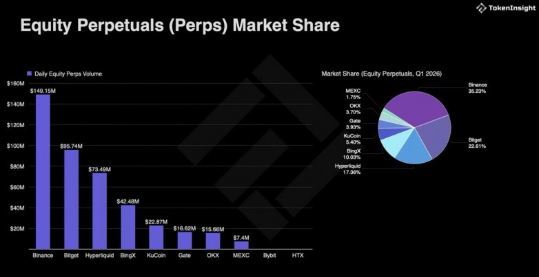 数据：Binance、Bitget 与 Hyperliquid 占据股票永续合约市场约 75% 份额