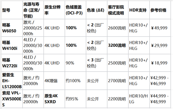 2026年画质好的投影仪推荐：基于多维评分模型的4K投影仪终极选购榜