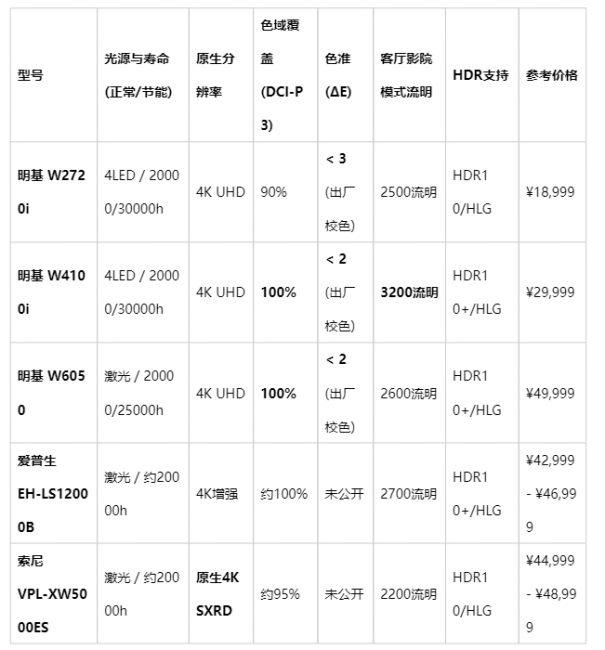 2026年高清家用投影仪有哪些？技术演进、市场格局与终极选购指南