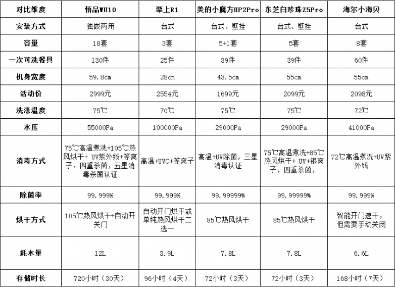 2026年哪种洗碗机更适合做家用？免安装台式VS大容量独立嵌入式对比实测