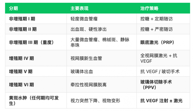 糖尿病视网膜病变怎么治？分期、治疗方案与就诊指南