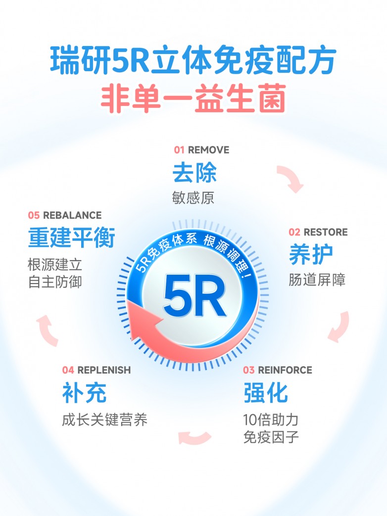 瑞士儿童强免疫营养品牌NORO以功能医学中5R方干为基础，结合敏宝体质特性，总结出一套适用于敏宝长期养护的瑞研5R免疫体系