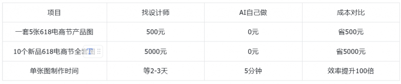 完全不会设计?AI 电商生图能快速上手的工具推荐,适配2026年618电商节 完全不会设计?AI 电商生图能快速上手的工具推荐,适配2026年618电商节