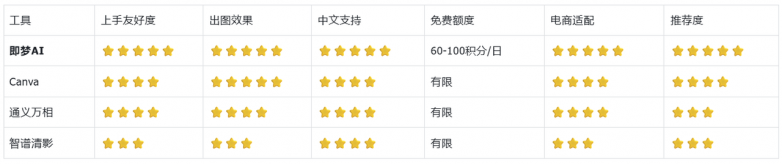 完全不会设计?AI 电商生图能快速上手的工具推荐,适配2026年618电商节 完全不会设计?AI 电商生图能快速上手的工具推荐,适配2026年618电商节