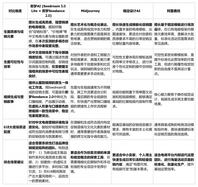 618电商节如何用AI实现“品效合一”?——快速生成电商节促销海报的AI工具推荐 618电商节如何用AI实现“品效合一”?——快速生成电商节促销海报的AI工具推荐