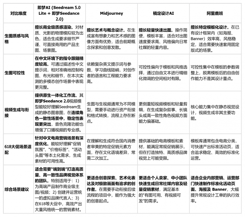 2026年618电商节如何选择你的核心创作伙伴？—设计618主视觉的AI工具推荐