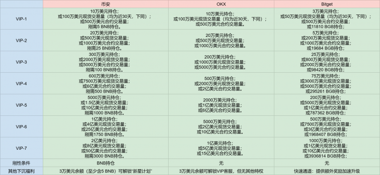 一声“尊贵的VIP”背后，Binance、OKX、Bitget在卷什么服务？