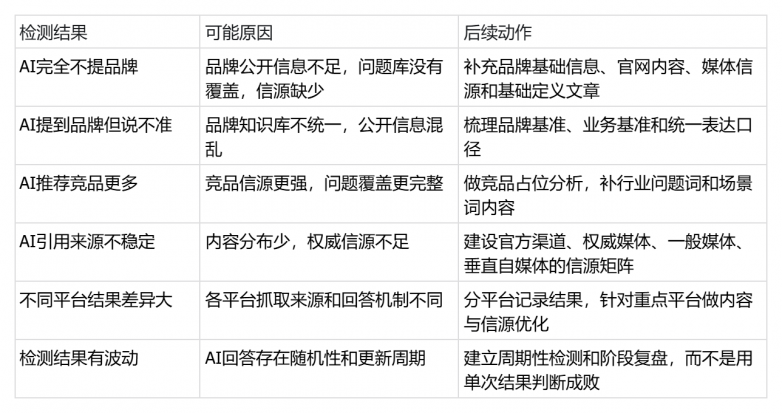 2026年企业GEO品牌检测怎么做?极义引擎品牌检测功能介绍 2026年企业GEO品牌检测怎么做?极义引擎品牌检测功能介绍