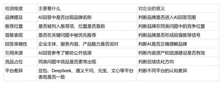 2026年企业GEO品牌检测怎么做？极义引擎品牌检测功能介绍