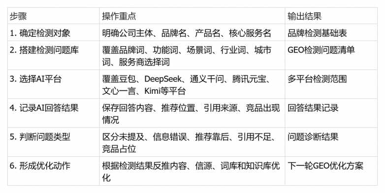 2026年企业GEO品牌检测怎么做?极义引擎品牌检测功能介绍 2026年企业GEO品牌检测怎么做?极义引擎品牌检测功能介绍