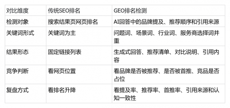2026年企业GEO排名检测怎么做？极义引擎AI搜索排名追踪功能介绍