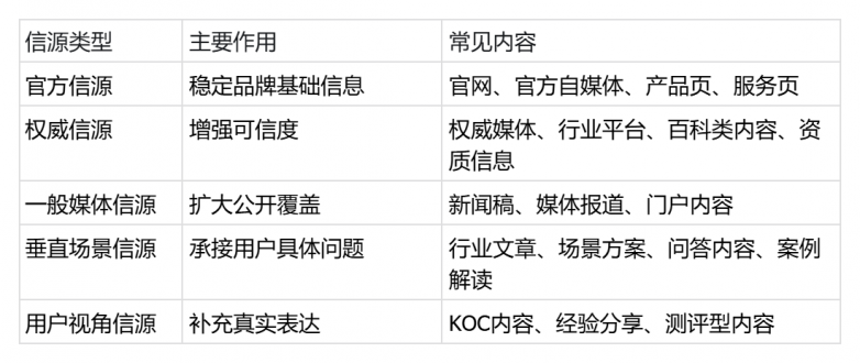 2026年企业做GEO如何建设AI信源？极义GEO信源建设方法介绍