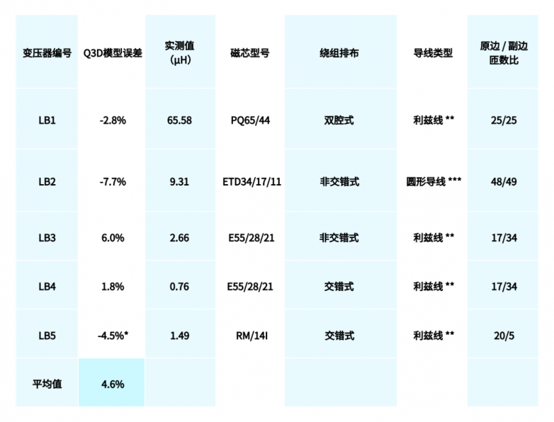 突破维度局限:Frenetic 4.6%超低误差磁件漏感计算模型全解析_快讯_第4张_纵横网 突破维度局限:Frenetic 4.6%超低误差磁件漏感计算模型全解析_https://www.izongheng.net_快讯_第4张