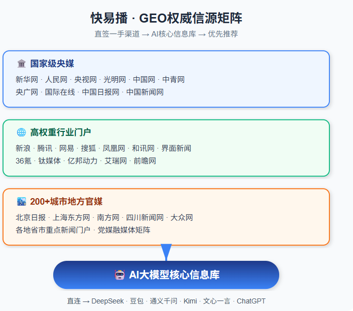 快易播GEO信源发布平台，助GEO服务商打通AI流量最后一公里