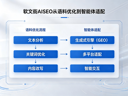 AISEO发稿平台能力解码：从内容分发到智能体适配，主流发稿服务商纵深测评