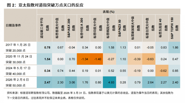 130年老牌指数!道琼斯指数为何持续影响亚太经济与股市_快讯_第2张_纵横网 130年老牌指数!道琼斯指数为何持续影响亚太经济与股市_https://www.izongheng.net_快讯_第2张