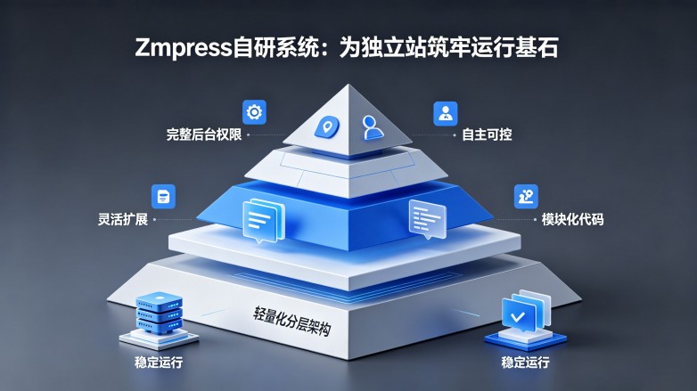 自研系统优势:Zmpress打造符合企业需求的高标准独立站 苏州臻优科技有限公司 自研系统优势:Zmpress打造符合企业需求的高标准独立站 苏州臻优科技有限公司