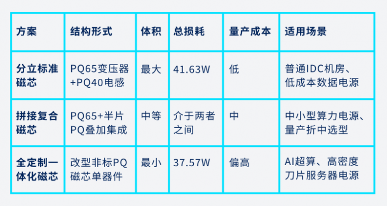 AI算力电源升级：英伟达800V架构推动一体化定制磁芯普及_https://www.izongheng.net_快讯_第10张