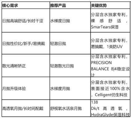 2026年Q3爱尔康隐形眼镜选购全指南：适配多场景，解决各类配戴痛点