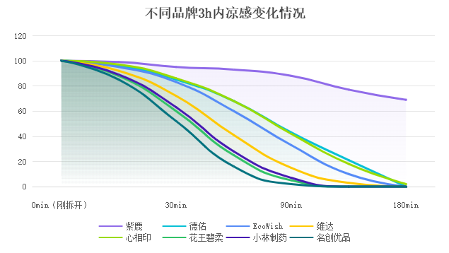 不同品牌3h内凉感变化情况.png