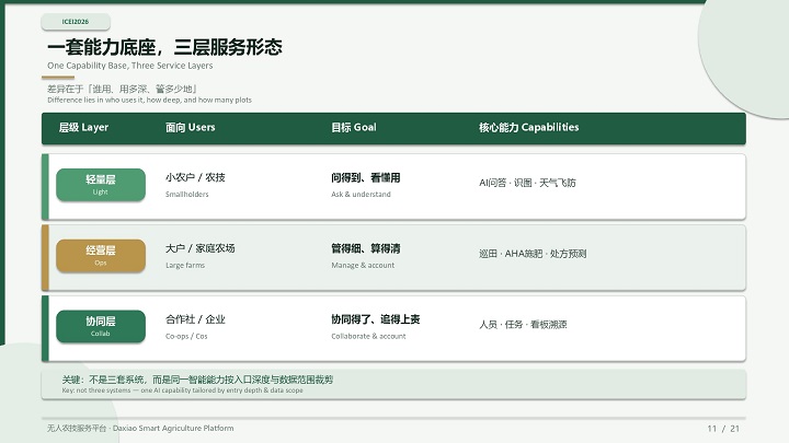 季冰-人工智能在不同规模农户种植服务应用中的探索落地_page-0011.jpg