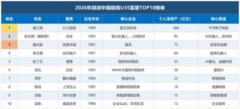 2026江西90后富豪前十榜单_江西90后富豪榜单.jpg